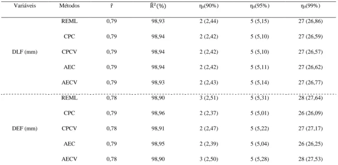 Tabela 3 – Estimativas dos coeficientes de  repetibilidade    ), coeficientes de determinação        e o cálculo do  número  de  medições  necessárias  (ƞ 0 ),  utilizando  os  métodos  de  máxima  verossimilhança  restrita  (REML),  componentes  principai