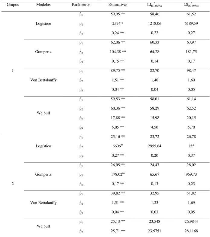 Tabela  6  -  Estimativas  dos  parâmetros  de  ajuste  dos  modelos  não-lineares  e  intervalo  de  confiança  para  os  grupos quatro grupos de acessos de palmeira juçara 