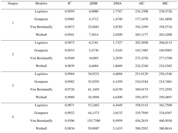 Tabela 7 - Estimativas dos avaliadores de qualidade de ajuste dos modelos não-lineares ajustados para os grupos  1, 2, 3 e 4 