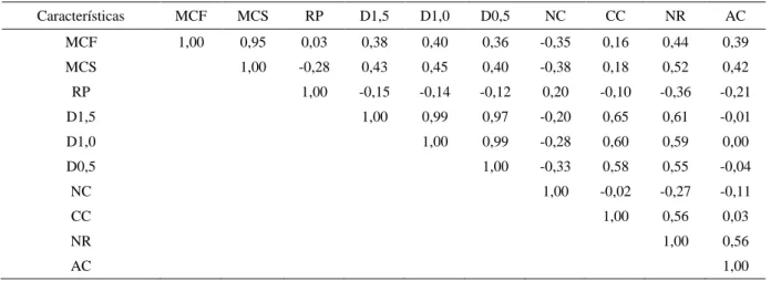 Tabela  10  -  Matriz  de  Correlação  Genética  das  características  massa  de  cem  frutos  (MCF),  massa  de  cem  sementes (MCS), rendimento em polpa (RP), diâmetro a 1,5 m do solo (D1,5), diâmetro a 1,0 m do solo (D1,0),  diâmetro a 0,5 m do solo (D0