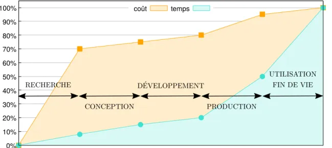 Figure i – Temps et coûts cumulatifs alloués au cours du cycle de vie complet d’une pièce composite structurelle d’après [3, 4]