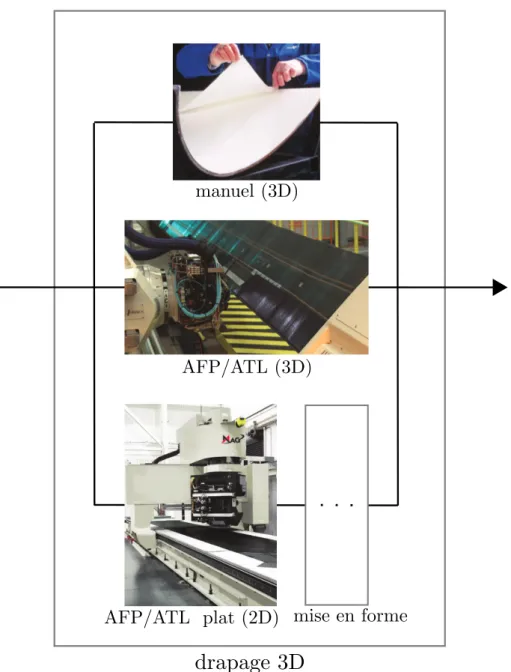 Figure 1.5 – Différentes options pour l’étape de drapage des renforts UD (en complément des figures 1.2 et 1.3) : drapage manuel [6], dépose automatisée ATL (machine MAG Industrial Automation Systems), placement de fibres AFP (machine MTorres).