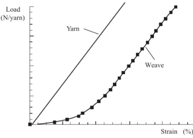 Figure 2.5 – Comparaison du comportement en traction d’une mèche et d’un tissu [31].