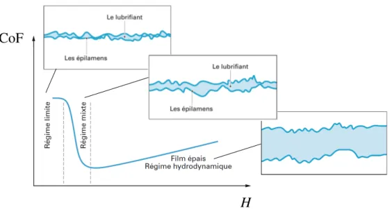 Figure 2.15 – Courbe de Stribeck et illustration schématique des différents régimes de lubri- lubri-fication d’après [77].