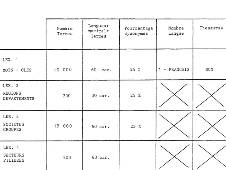 Tableau recapitulatif  Nombre  Temes  Longueur  maximale  Termes  Pourcentage Synonymes  Nombre  Langue  Thesaurus  LEX