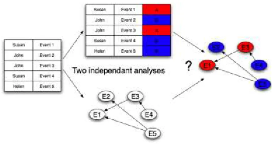 Figure 1-1 Given two independent analyses such as a colour coding and a contingency  graph, how can the two easily be combined ? 