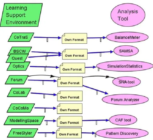 Figure 1-2 The initial situation: each tool is linked to a trace format and to the tool from  which the trace is recorded (Martínez et al., 2005, p
