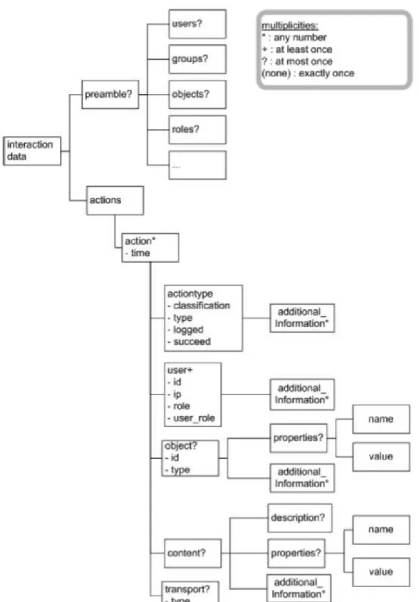 Figure 1-3 Part of the DTD for the Cavicola common format (Martínez et al., 2005, p. 