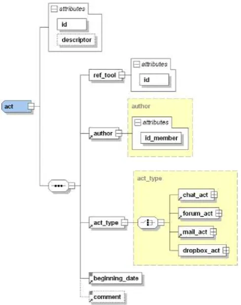 Figure 1-8 Schema for encoding acts in a digital trace in the MULCE project (Reffay et  al., 2008 p