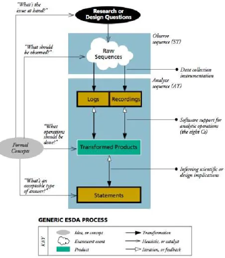 Figure 1-18 The general ESDA process follows an outer loop linking research questions  to statements and an inner analytic loop in which data is iteratively transformed to allow  the generation of statements (Fischer &amp; Sanderson, 1996, p