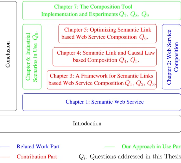 Figure 1: Organization and Inter Dependences of the Ph.D Report’s Chapters.