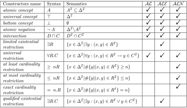 Table 1.1: DL syntax and semantics of some concept-forming constructs 3 with their presence in AL, ALE and ALN .