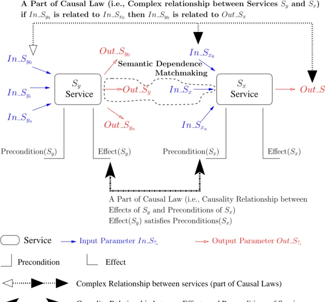 Figure 2.1: An Ideal Functional Level Composition of two Web Services with Semantic Depen- Depen-dences and Causal Laws.