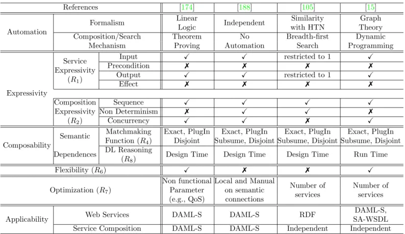 Table 2.1: Some Matchmaking and Semantic Dependences based FLC Approaches. Legend: 7 = not supported, X = fully supported.