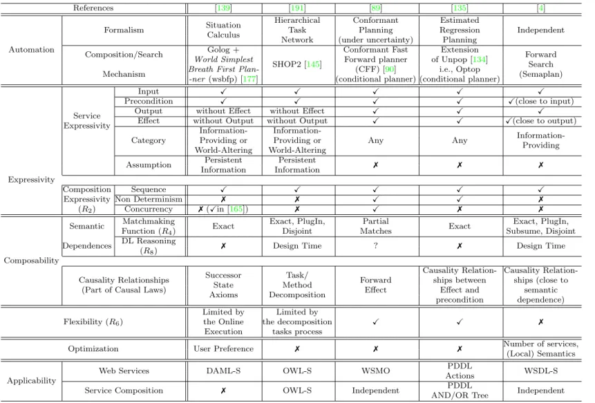 Table 2.2: Some AI Planning and Causality Relationships based FLC. Legend: 7 = not supported, X = fully supported, ? = No Information.