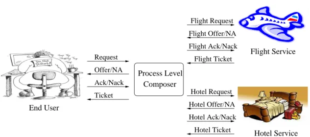Figure 2.3: An Ideal Process Level Composition of two Web Services (A Virtual Travel Agency).