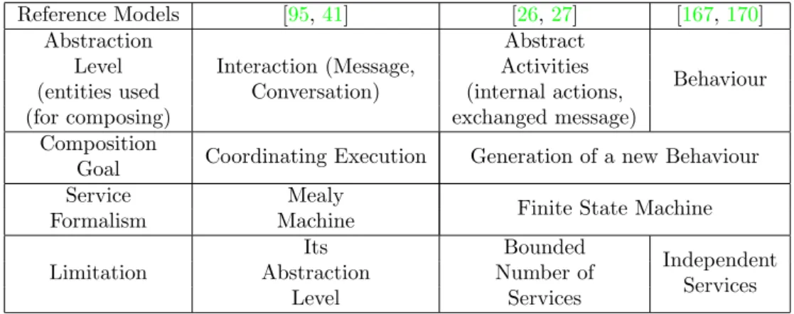 Table 2.4: Some Reference Process Level Composition. Legend: 7 = not supported, * = level of expressivity.