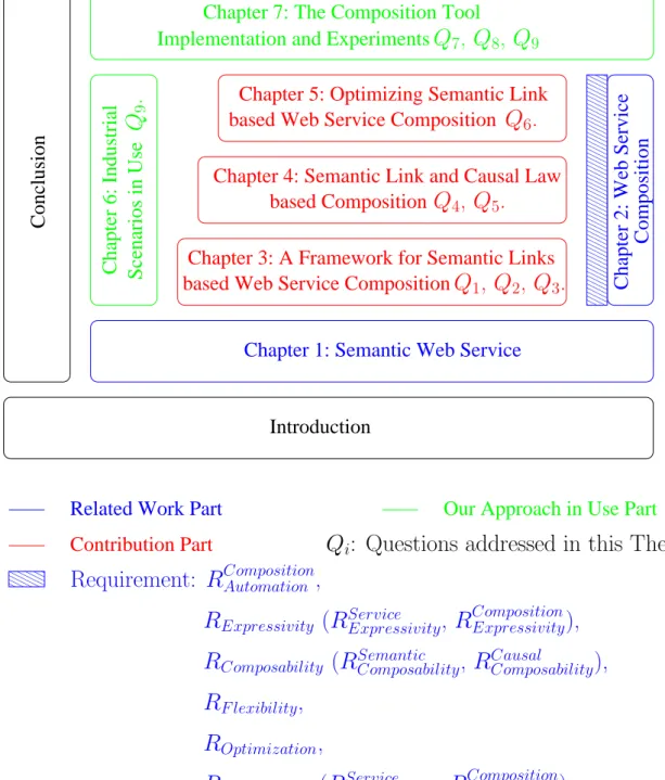 Figure 2.4: Organization and Inter Dependences of the Ph.D Report’s Chapters (2).