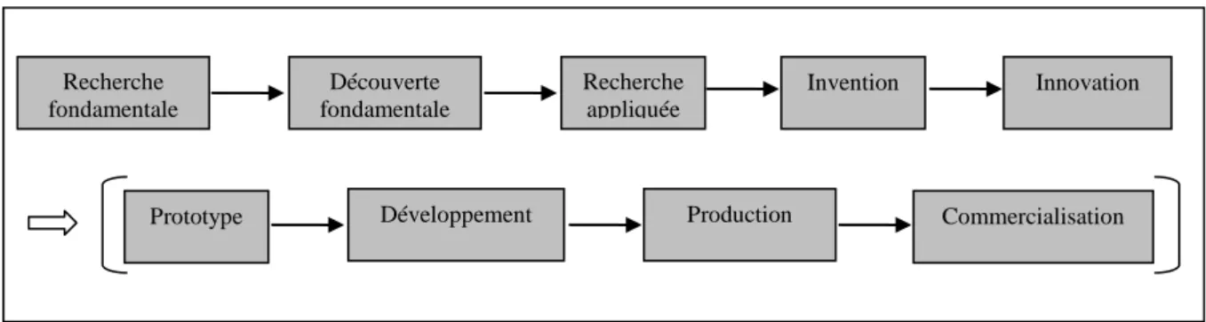 Figure 1 : Le processus linéaire de l’innovation 