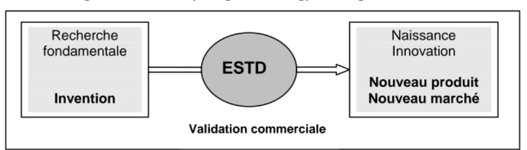 Figure 5 : The early-stage technology development (ESTD) 