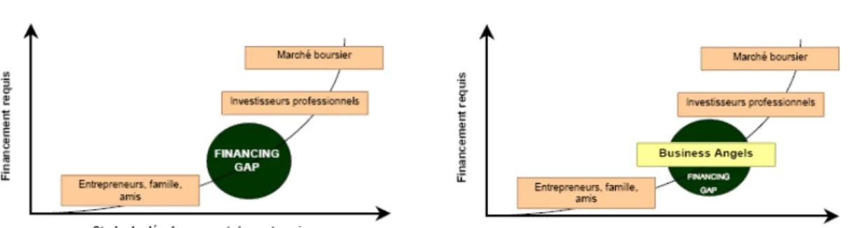 Figure 8 : « Financing gap » et business angels 