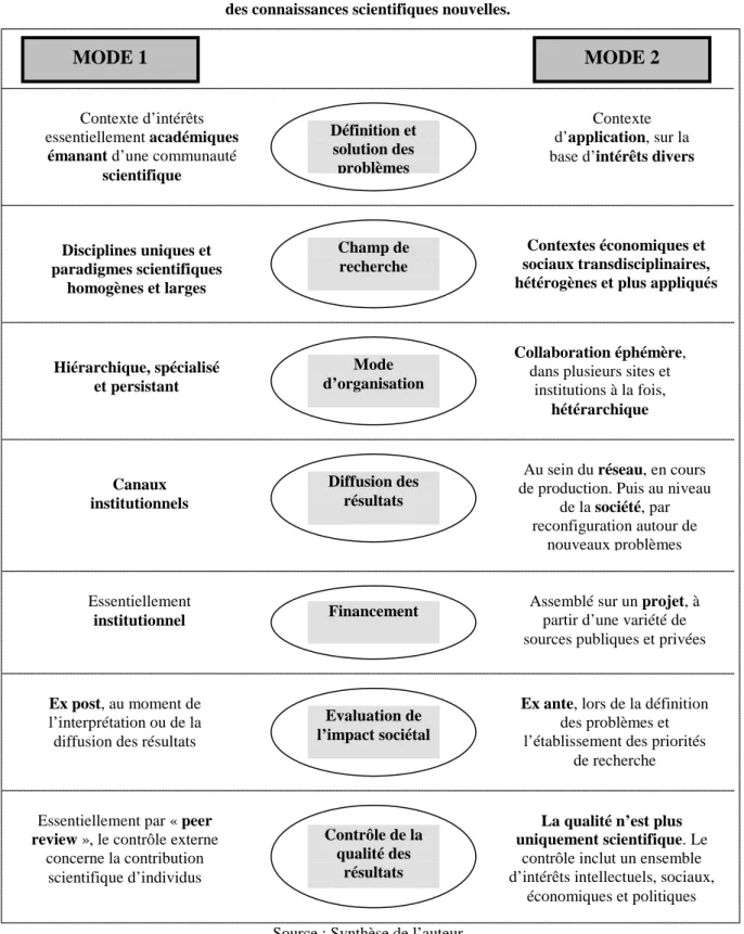 Figure 10 : Modes 1 et 2 de production, de diffusion et d’utilisation   des connaissances scientifiques nouvelles