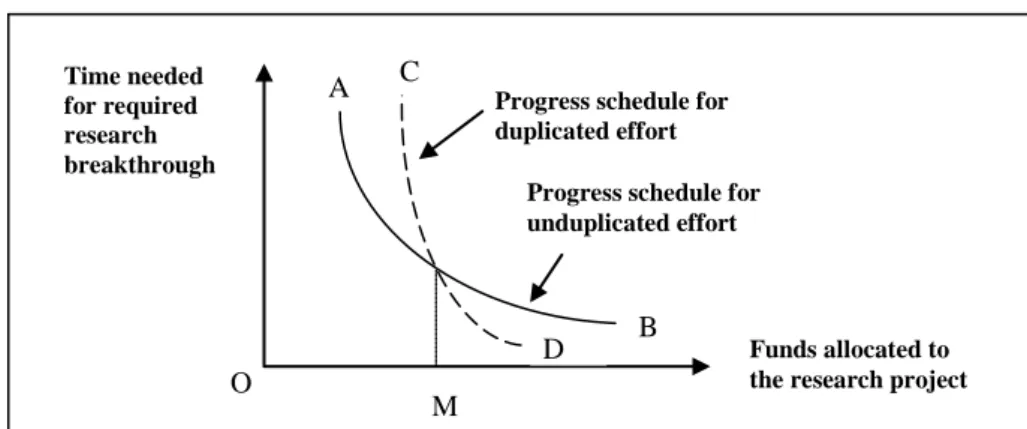 Figure 2 : Efficacité et inefficacité de la duplication de l’effort de recherche 