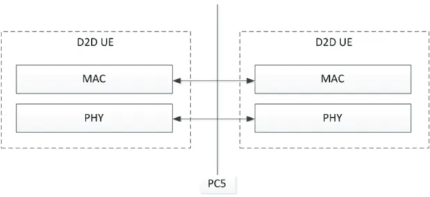 Figure 2.12: ProSe protocol stack for D2D direct discovery