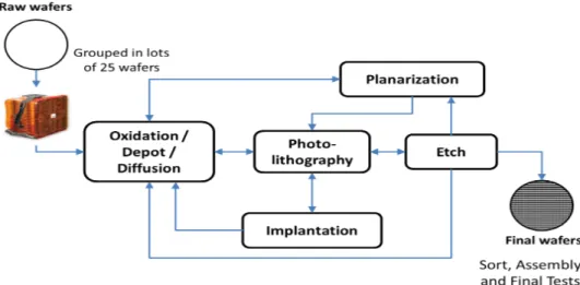 Figure 1.1 – Processing steps within wafer fabrication (Mönch et al. (2011))