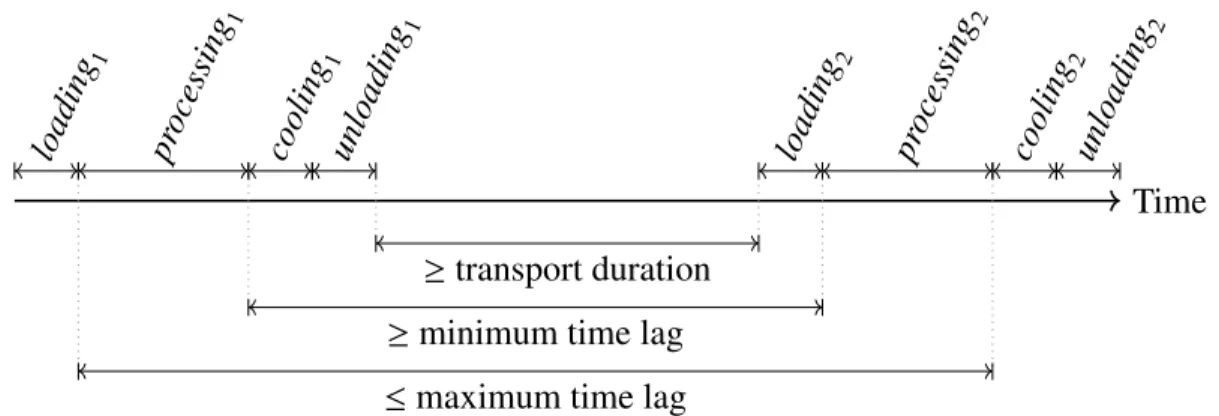 Figure 2.6 – Time constraints for two consecutive operations of a lot