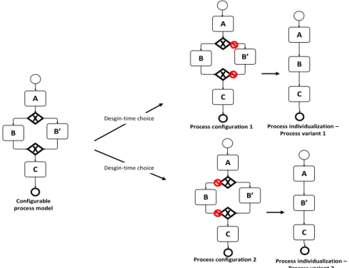 Figure 1.1: Configuration and individualization of a configurable process model We present a simple example of a configurable process model in Figure