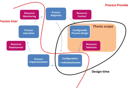 Figure 1.2: Resource Orchestration phases in configurable BPM lifecycle More recent R&amp;D activities on enhancing the resource perspective into BPM through semantic platforms and on supporting the variability using configurable  pro-cess models, have bee