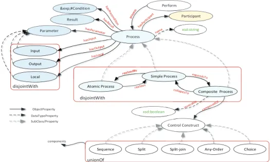 Figure 2.4: The Process ontology in OWL-S [1]