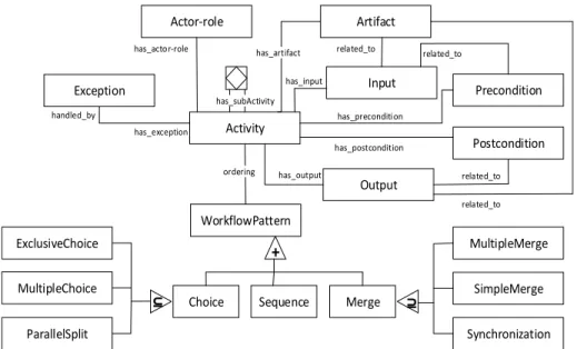 Figure 2.5: General process ontology (GPO) [2] represented using RML [3]