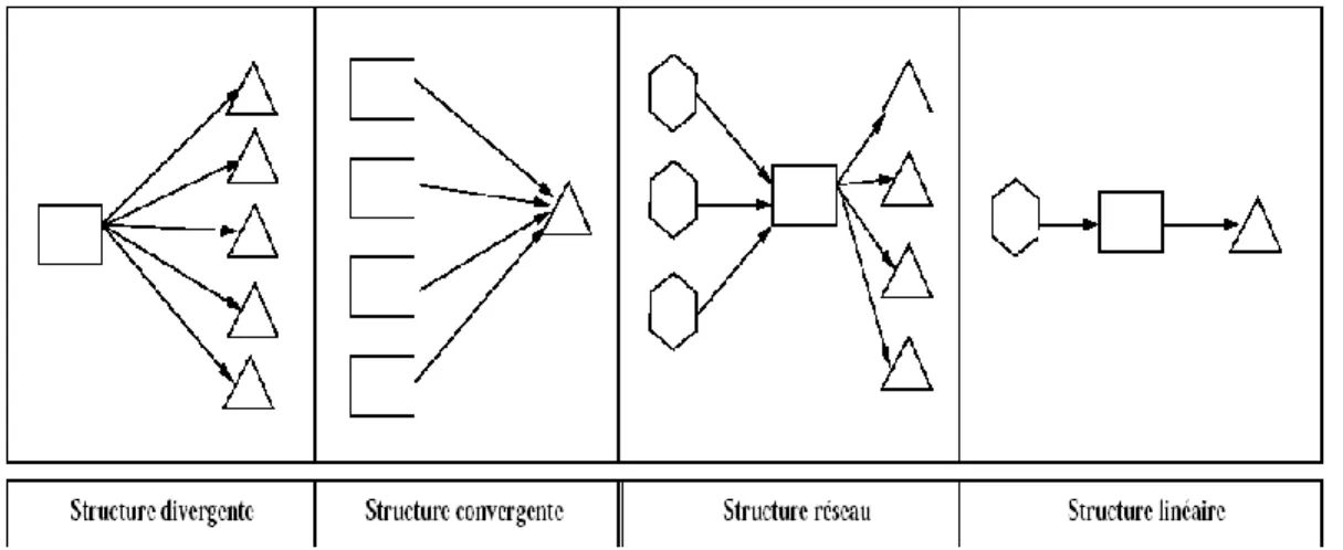 Figure 1-2 : Structure de la chaine logistique 