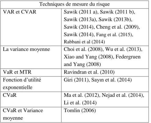 Tableau 2-4 : Classification de technique de mesure de risque  Techniques de mesure du risque 