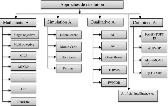 Figure 2-3 : Classification des approches de sélection des fournisseurs  