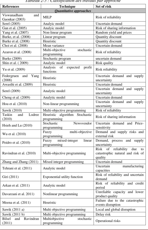 Tableau 2-5 : Classification des travaux par approche 