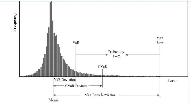 Figure 3-3: Présentation de VaR, VaR Deviation, CVaR, CVaR Deviation,Max Loss, et Max  Loss Deviation