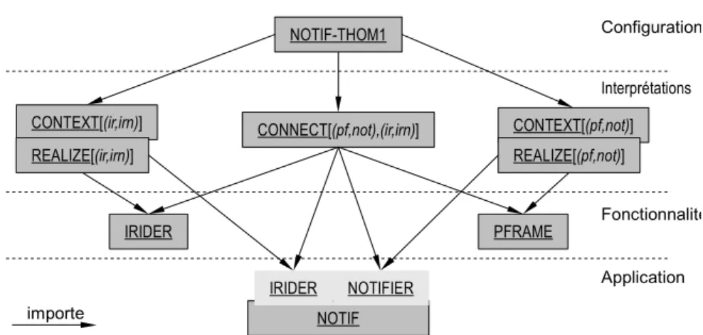 Figure 5.13 – Exemple d’ensemble valide dans un espace de description