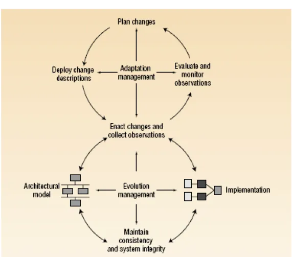 Figure 3.1 – Activit´ es de haut niveau d’une approche g´ en´ erique pour les sys- sys-t` emes logiciels auto-adaptatifs