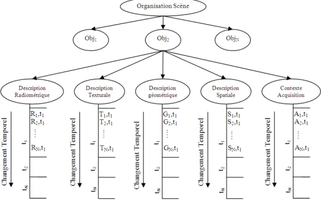 Figure 4.5 — Dynamique des objets dans une s´ equence d’images satellitales.