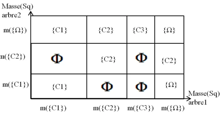 Figure 4.16 — Masses conflictuelles entre deux arbres de changements.