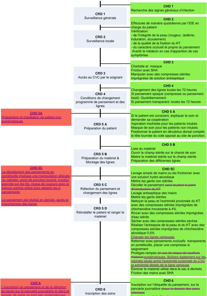 Figure 18 Processus réel relatif à l'entretien des CVC. HEGP. CRD 1Surveillance généraleCRD 2 Surveillance localeCRD 5 CRéfection du pansement et 