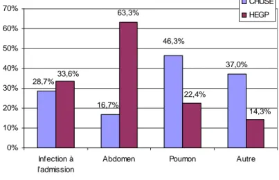 Tableau 27 Répartition en effectif des  patients infectés à leur admission en 