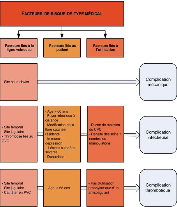 Figure 3 Facteurs de risque de type médical impliqués dans la survenue de complications liées aux CVC 15