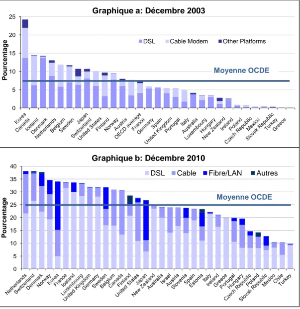 Figure 2: Pourcentages des abonnés haut débit dans les pays de l'OCDE en décembre 2003 (graphique a) et  en décembre 2010 (graphique b) [OCDE, 2011] 