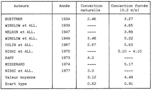 TABLEAU  :   h  convectif en Watts/m2.C  Tableau  extrait  de  DEVAL  (Réf.  5)