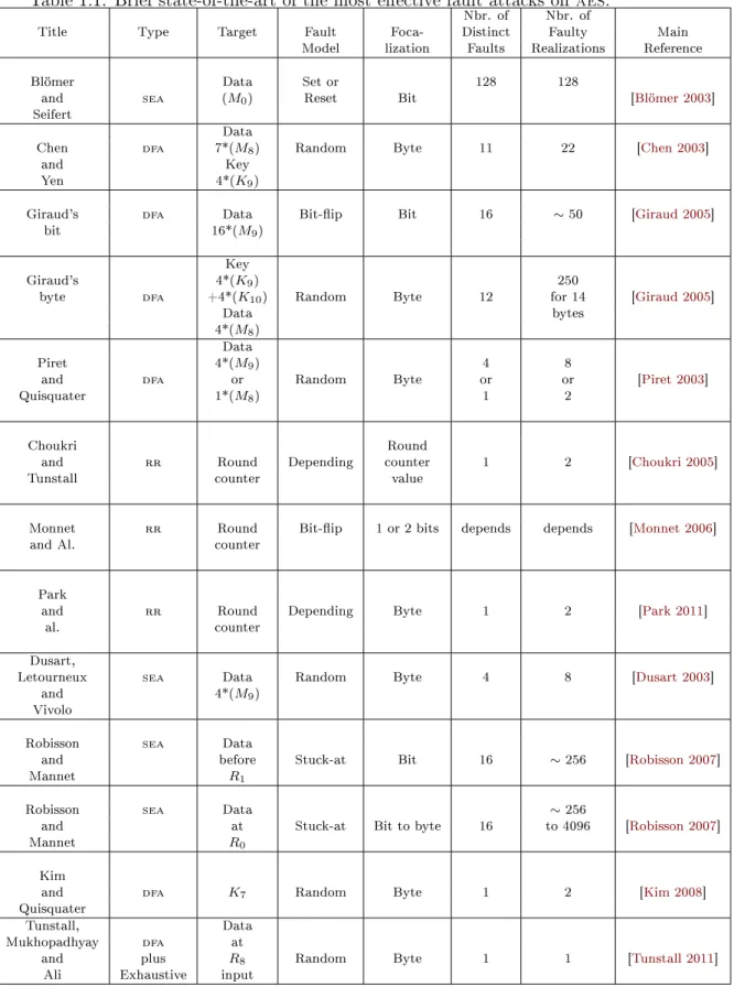 Table 1.1: Brief state-of-the-art of the most eective fault attacks on aes.