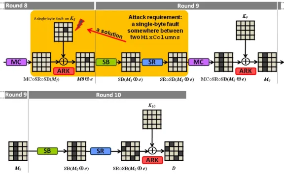 Figure 3.3: Eects of a single-byte fault at SubBytes input of the round 9.